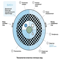Станция биоочистки Евролос БИО6