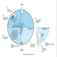 Станция биоочистки Евролос ПРО4